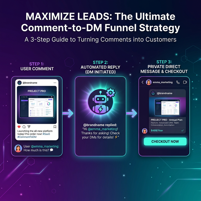 Visualization of an Instagram comment triggering an automated DM with a Shopify checkout link, showing the funnel at each step